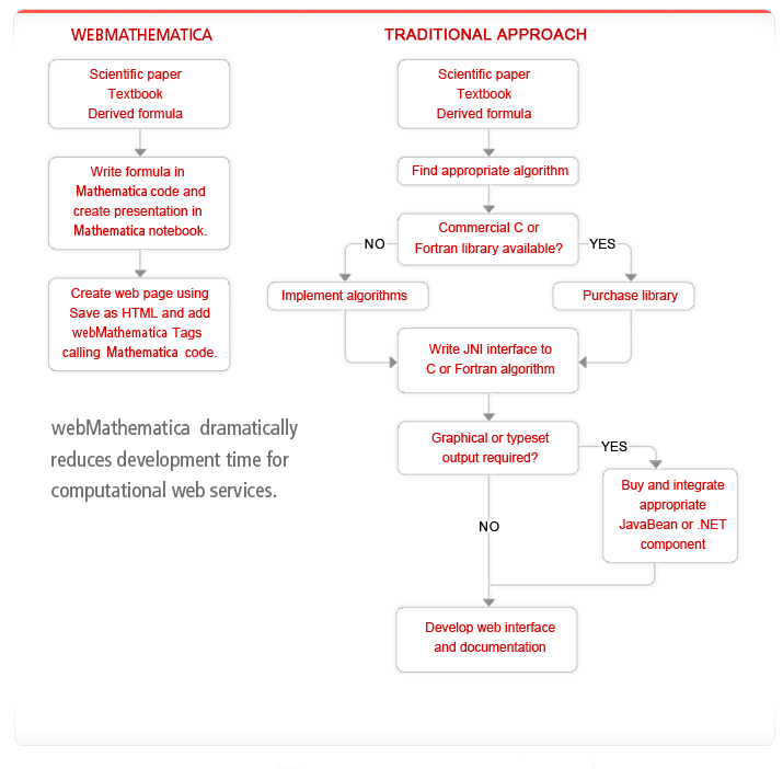 webMathematica dramatically reduces development time for computational web services. webMathematica dramatically reduces development time for computational web services.